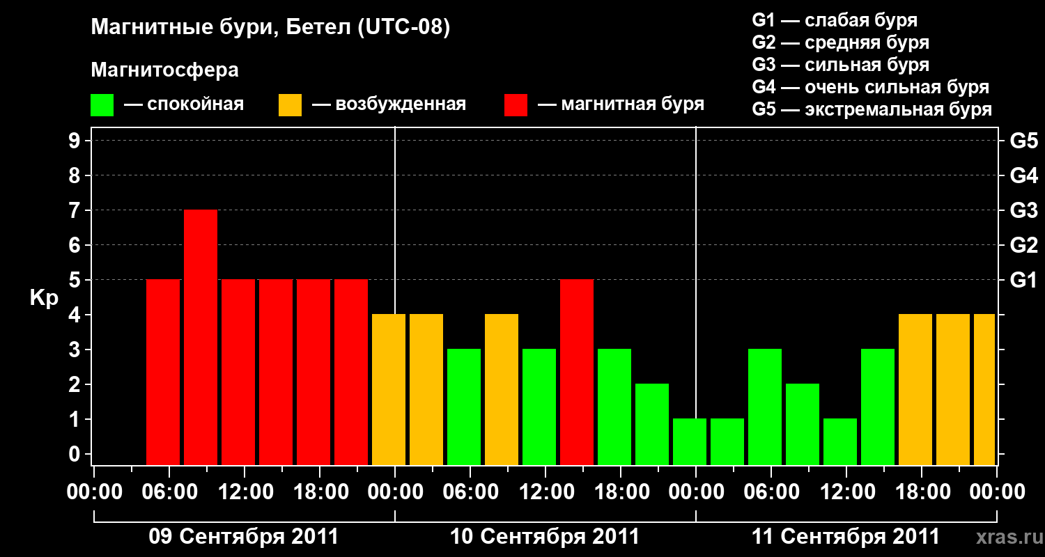 Изменения геомагнитного индекса Kp