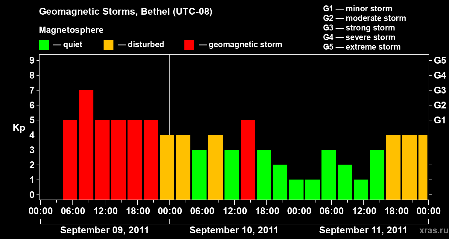 Changes in the geomagnetic index Kp