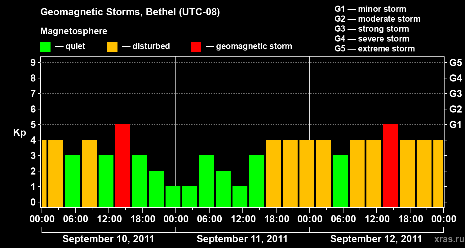 Changes in the geomagnetic index Kp