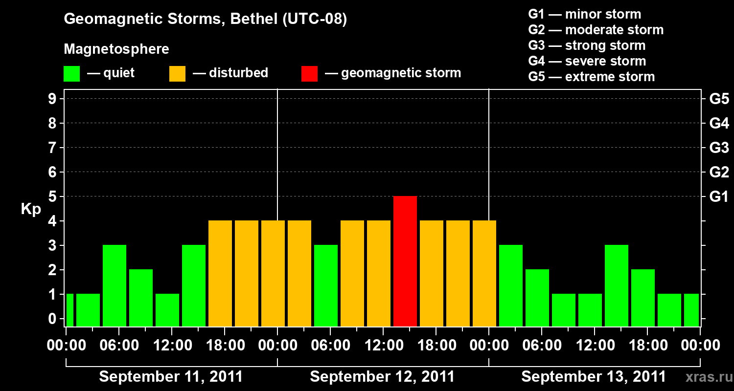 Changes in the geomagnetic index Kp