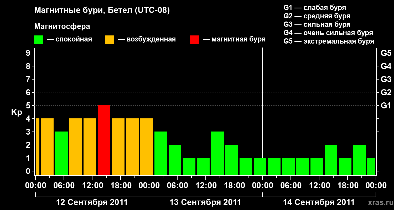 Изменения геомагнитного индекса Kp