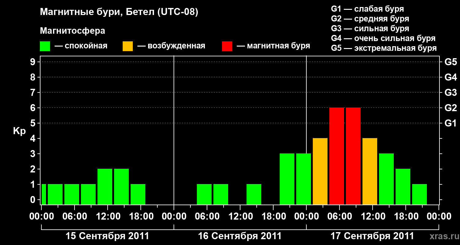 Изменения геомагнитного индекса Kp
