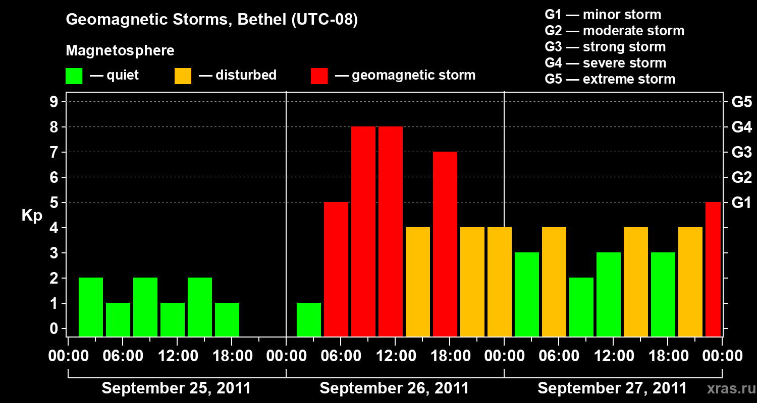 Changes in the geomagnetic index Kp