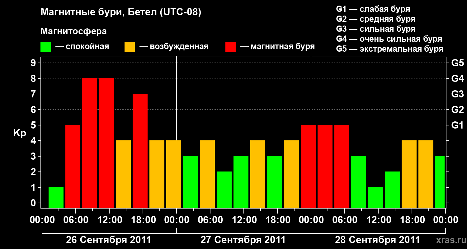 Изменения геомагнитного индекса Kp