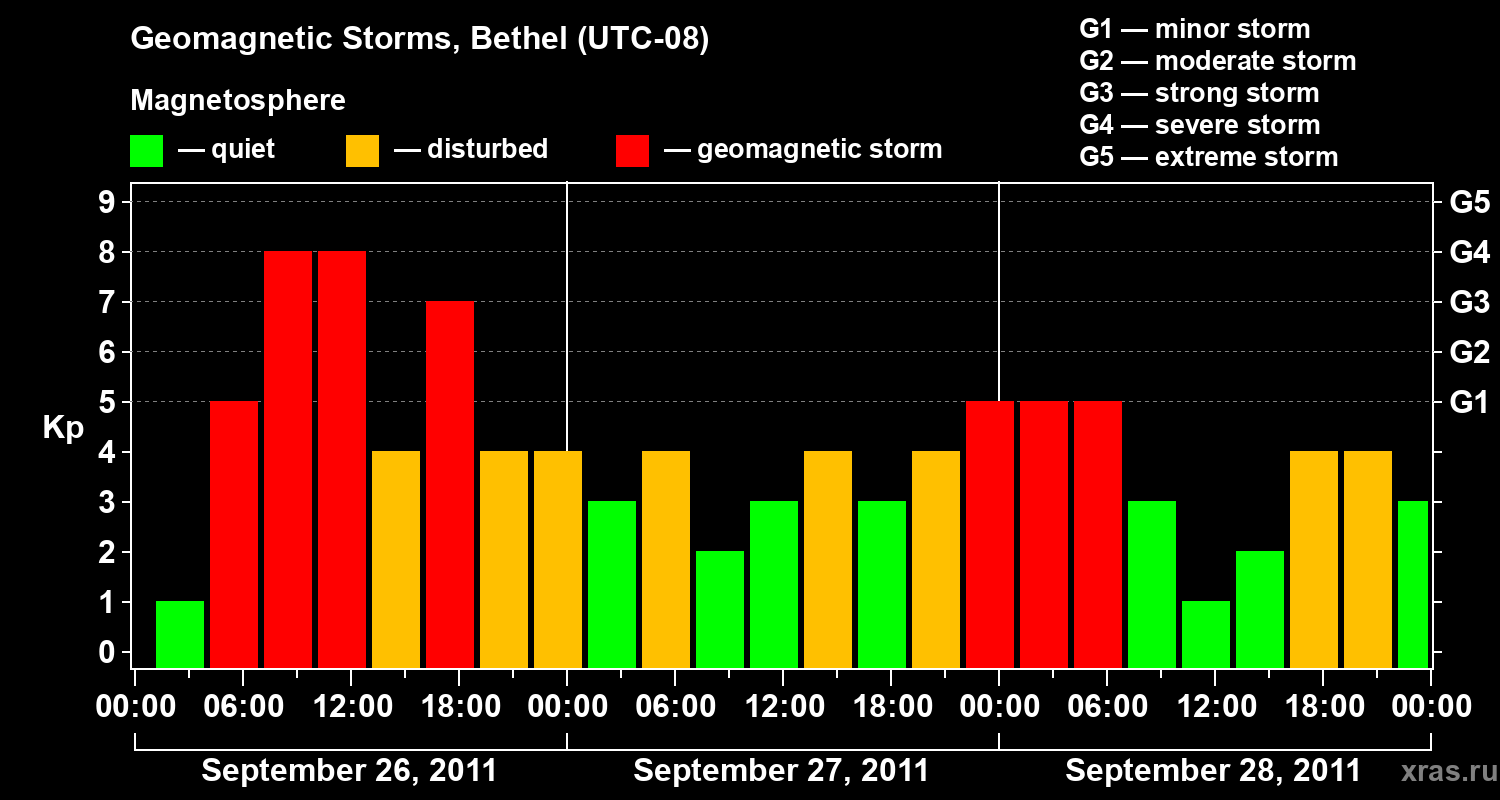 Changes in the geomagnetic index Kp