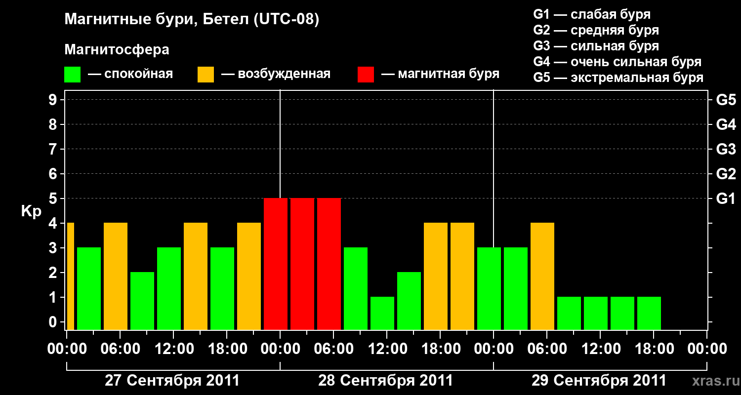 Изменения геомагнитного индекса Kp