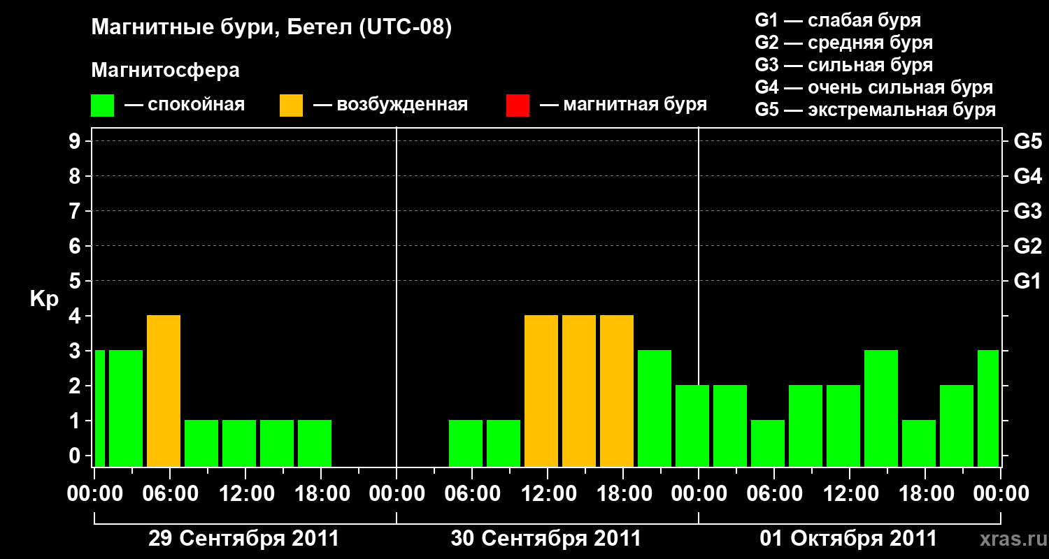 Изменения геомагнитного индекса Kp