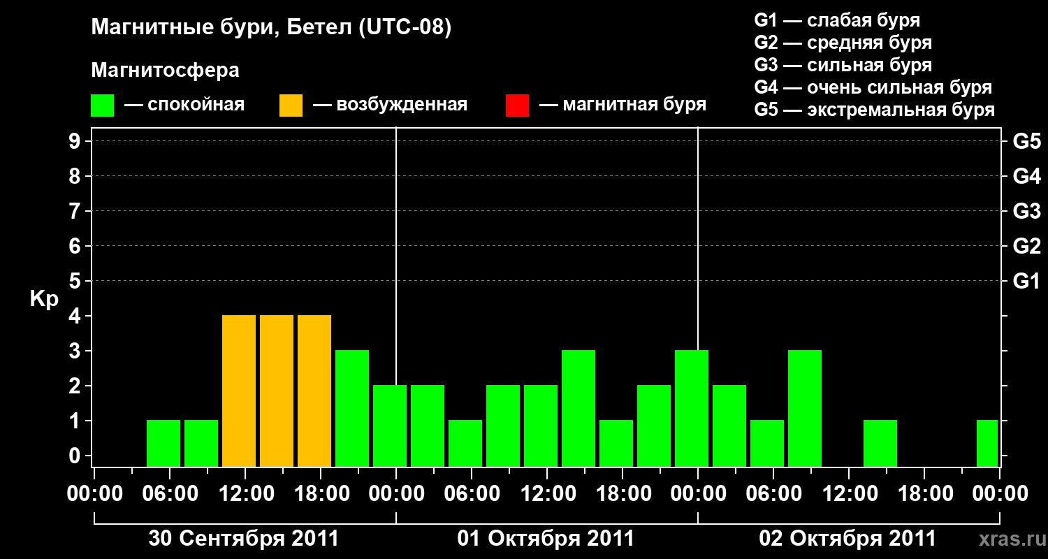 Изменения геомагнитного индекса Kp