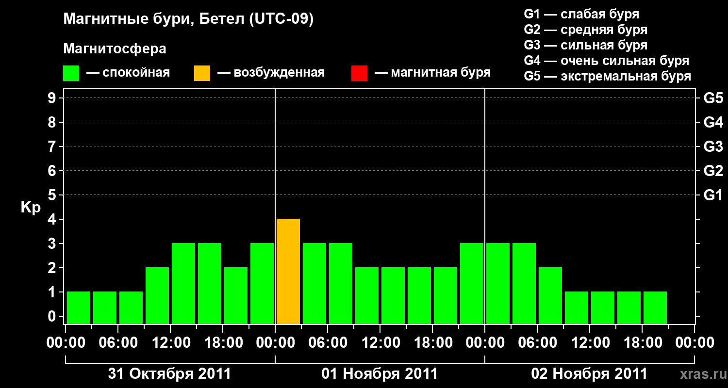 Изменения геомагнитного индекса Kp