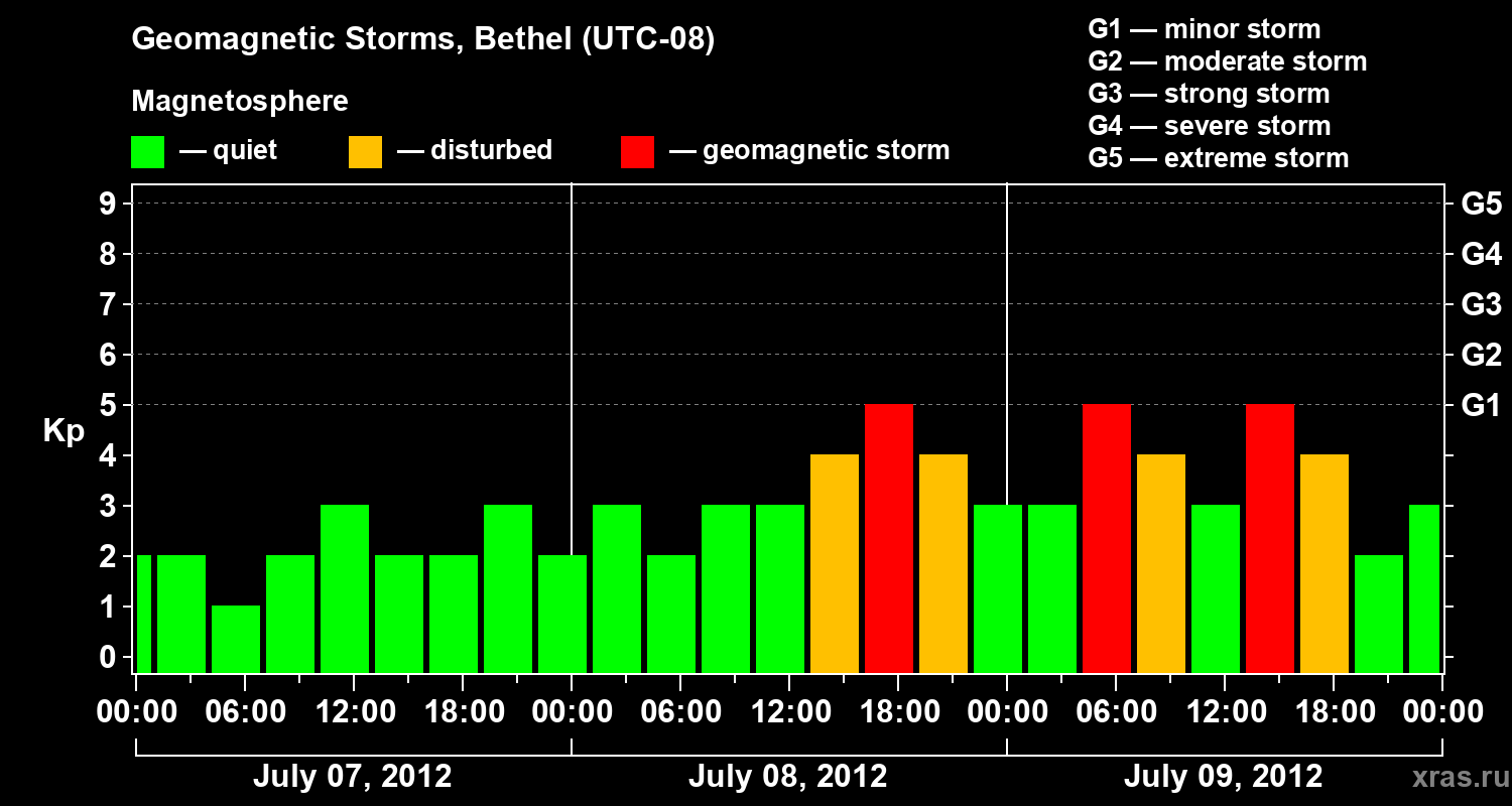 Changes in the geomagnetic index Kp