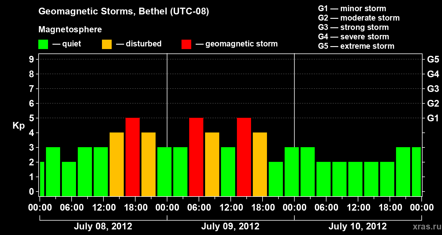 Changes in the geomagnetic index Kp