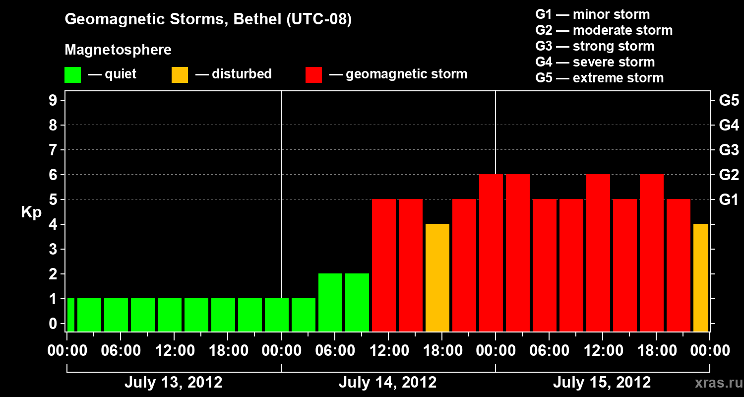 Changes in the geomagnetic index Kp