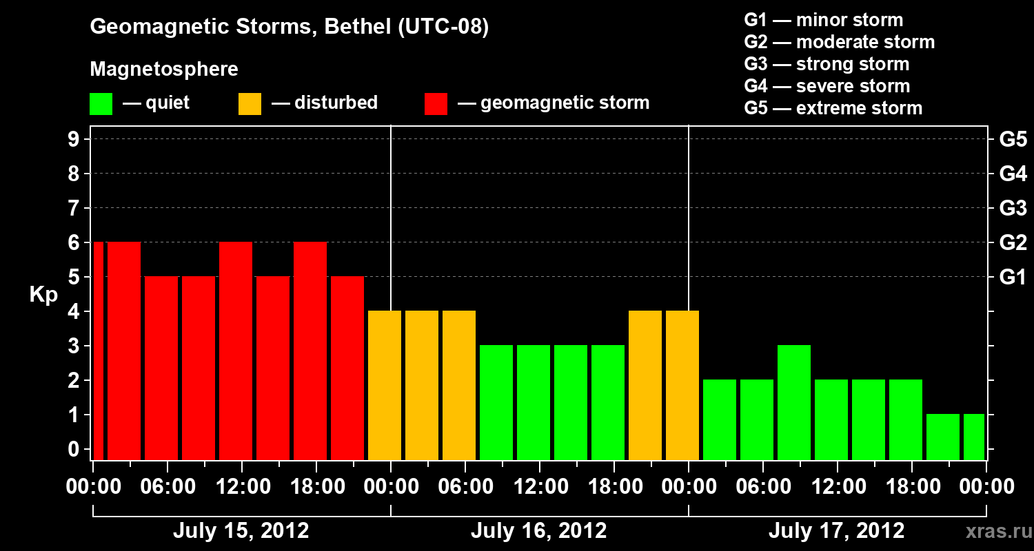 Changes in the geomagnetic index Kp