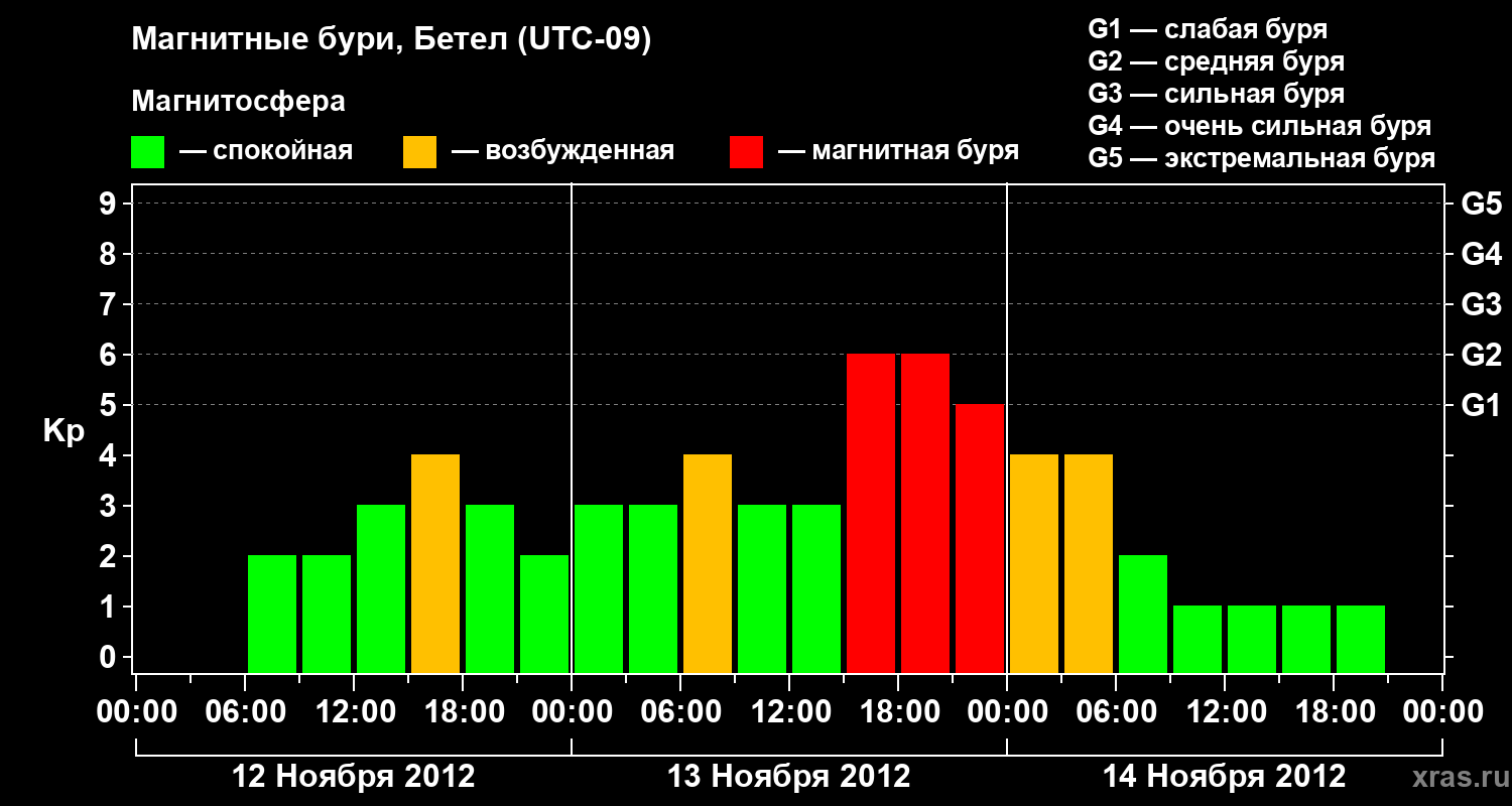 Изменения геомагнитного индекса Kp
