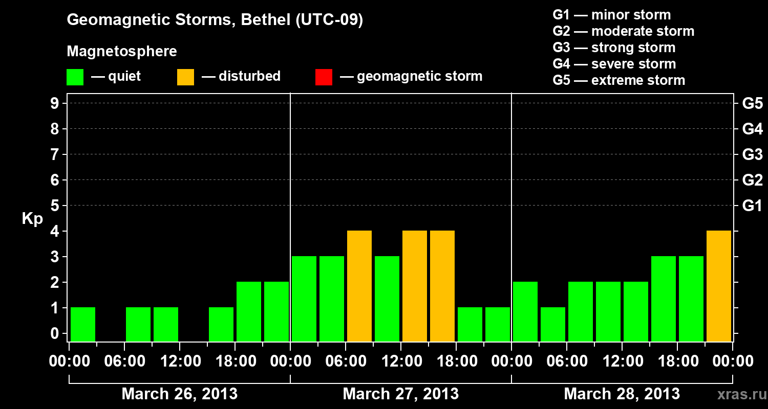 Changes in the geomagnetic index Kp