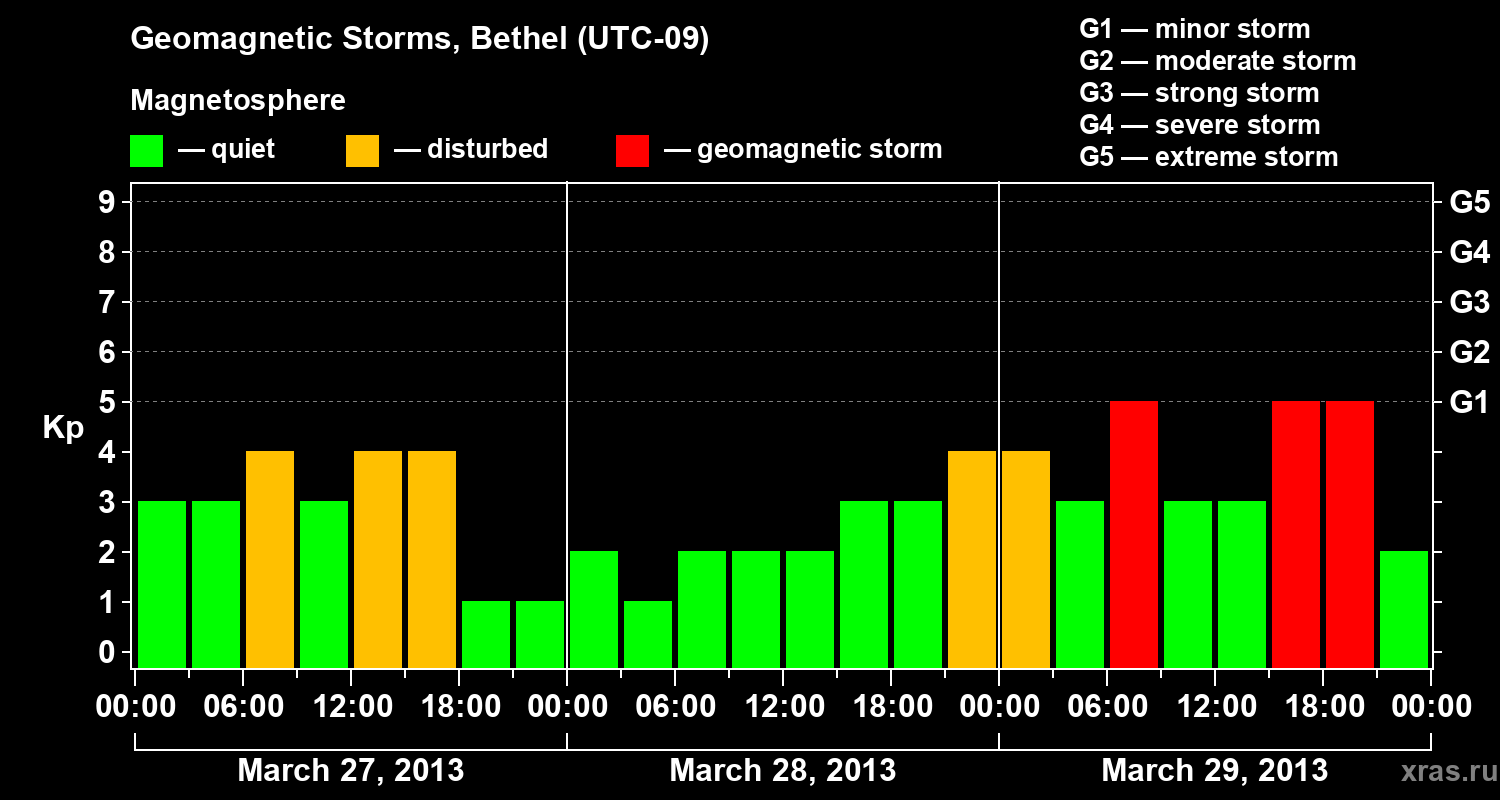 Changes in the geomagnetic index Kp
