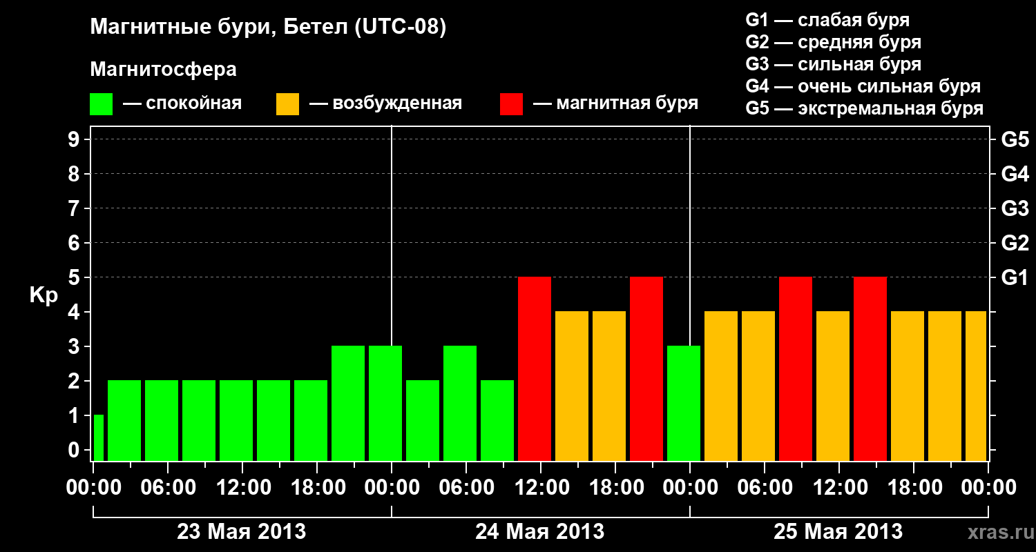 Изменения геомагнитного индекса Kp