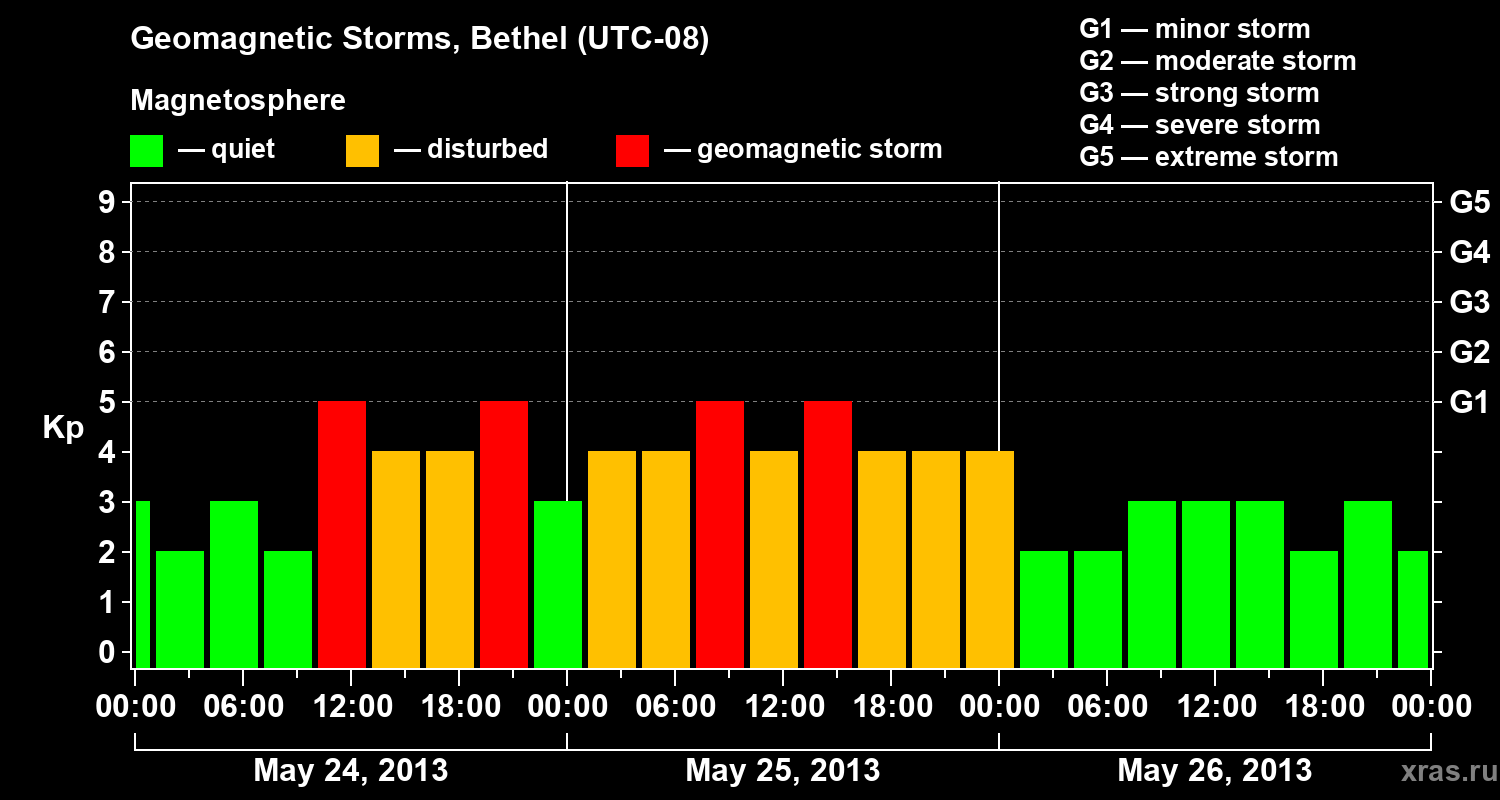 Changes in the geomagnetic index Kp