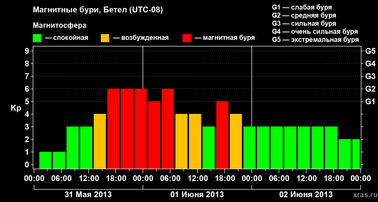 Изменения геомагнитного индекса Kp