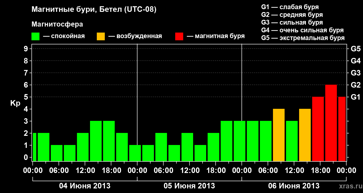 Изменения геомагнитного индекса Kp