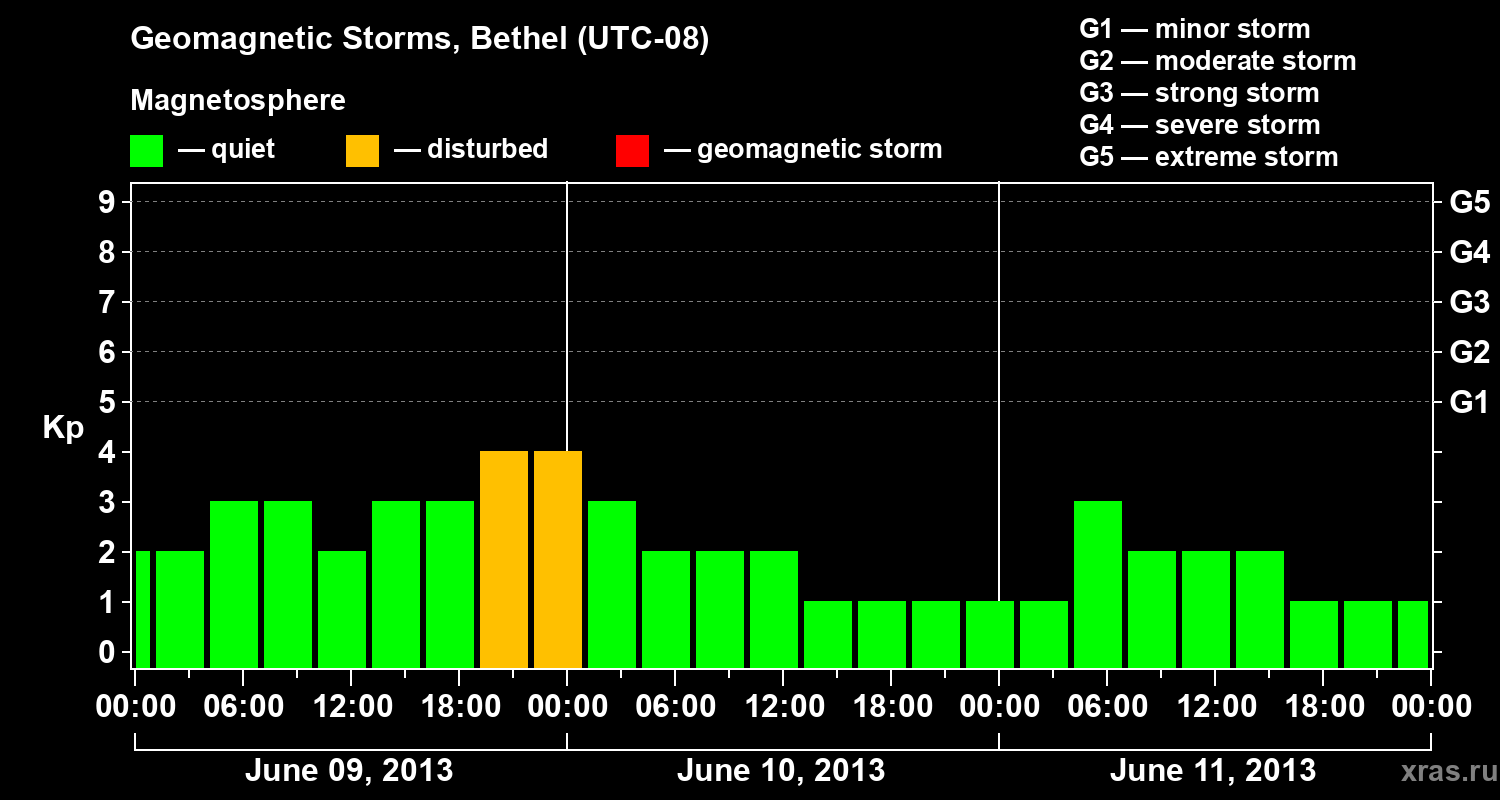Changes in the geomagnetic index Kp