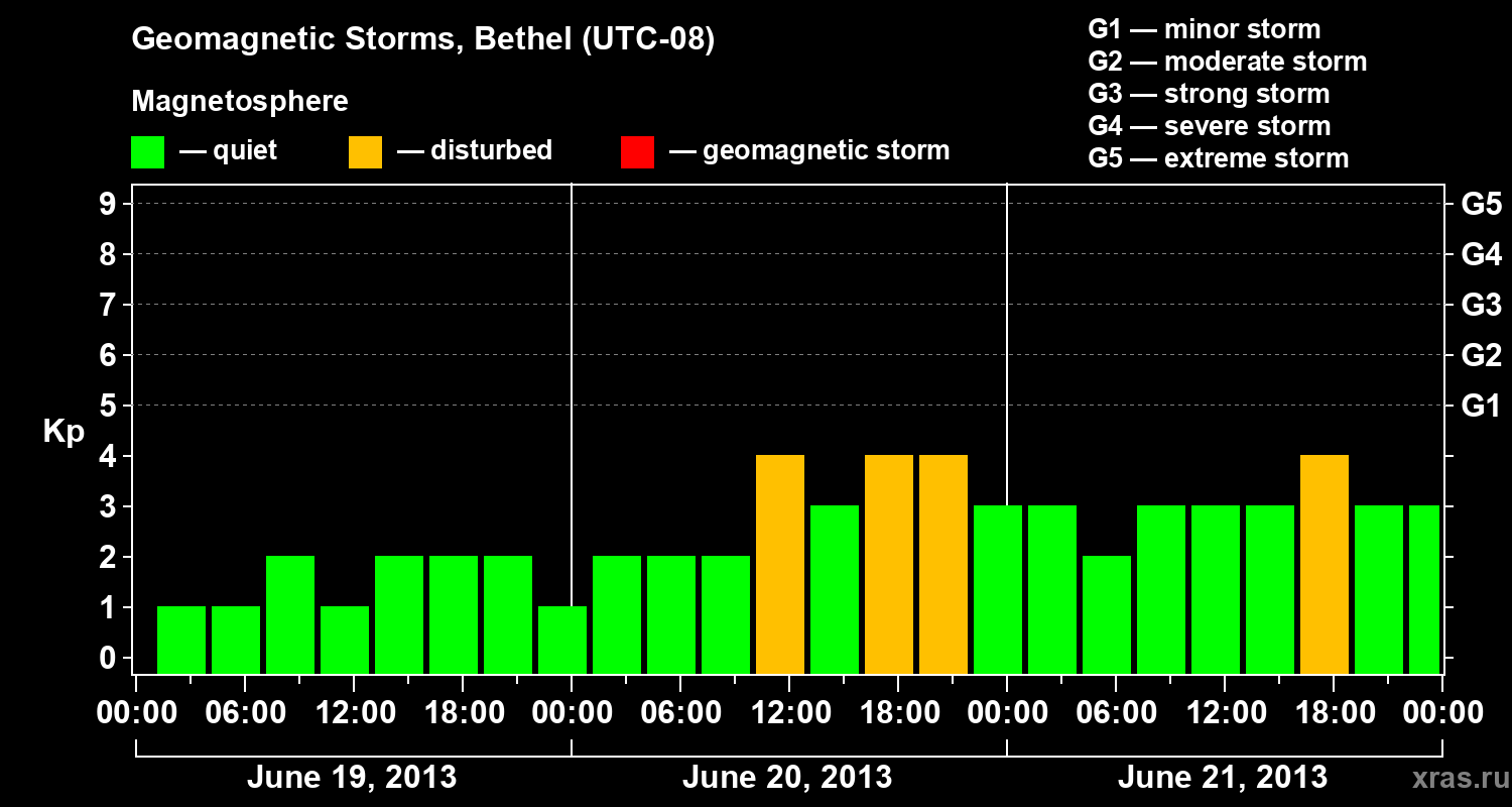 Changes in the geomagnetic index Kp