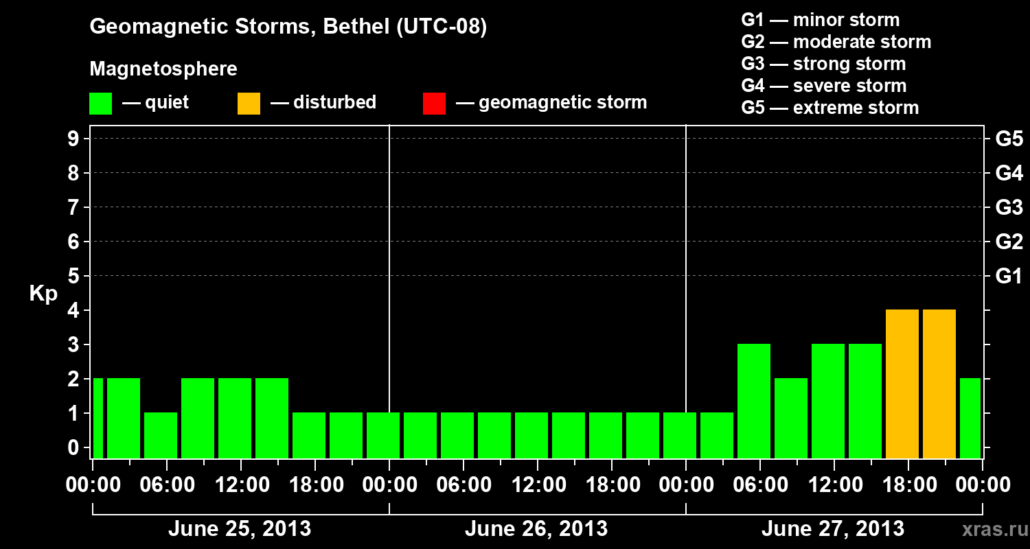 Changes in the geomagnetic index Kp
