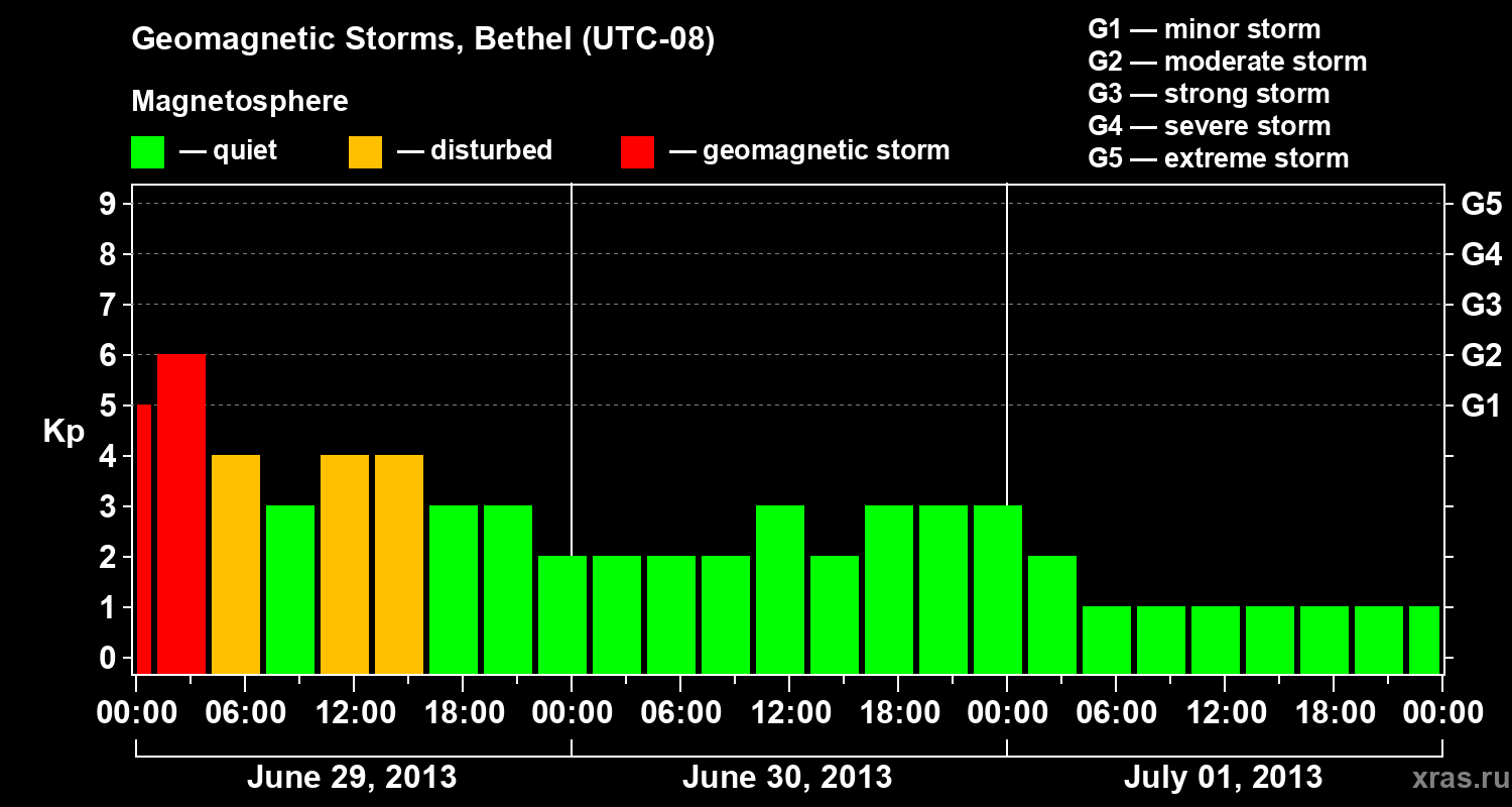 Changes in the geomagnetic index Kp