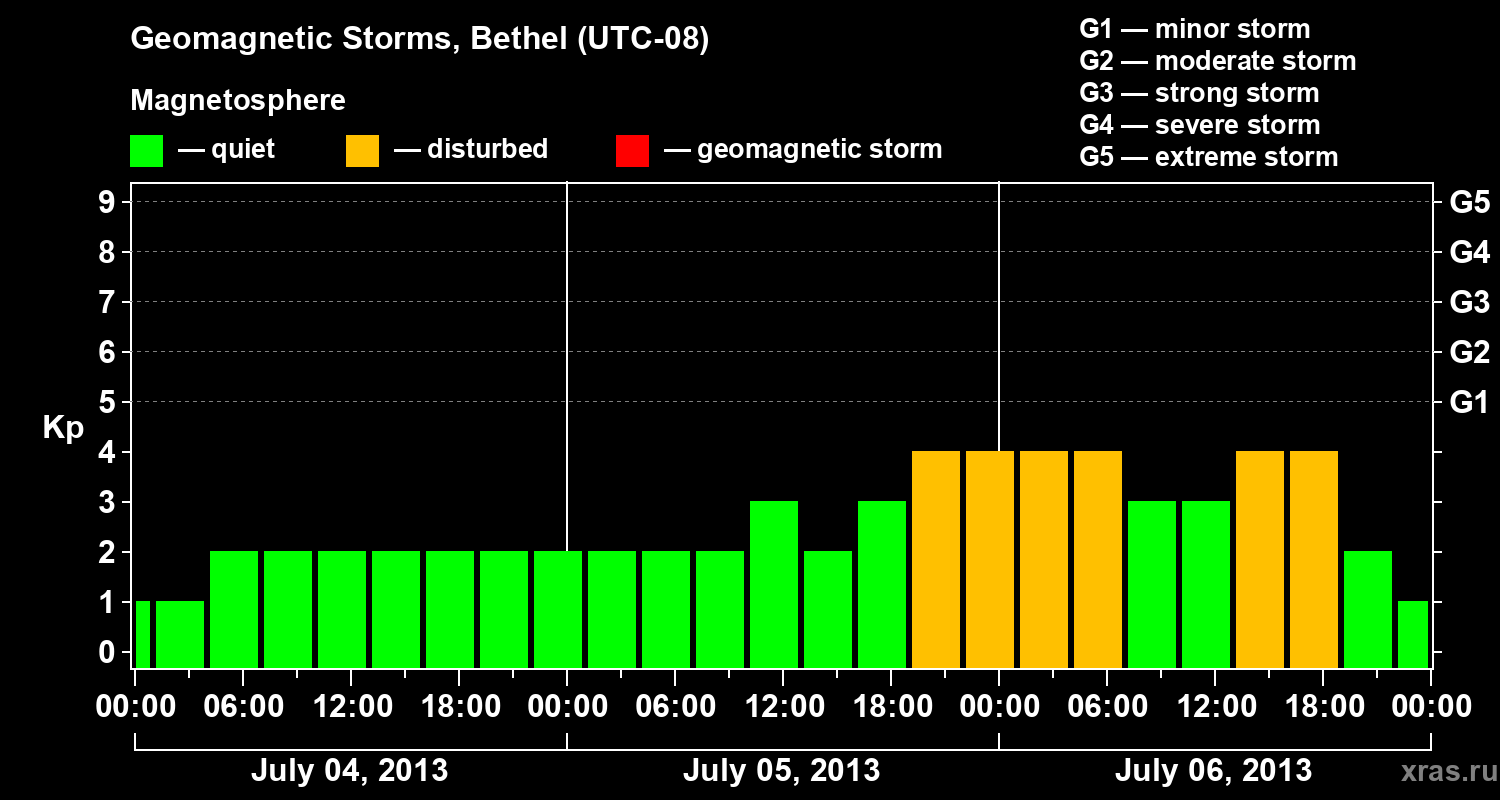 Changes in the geomagnetic index Kp