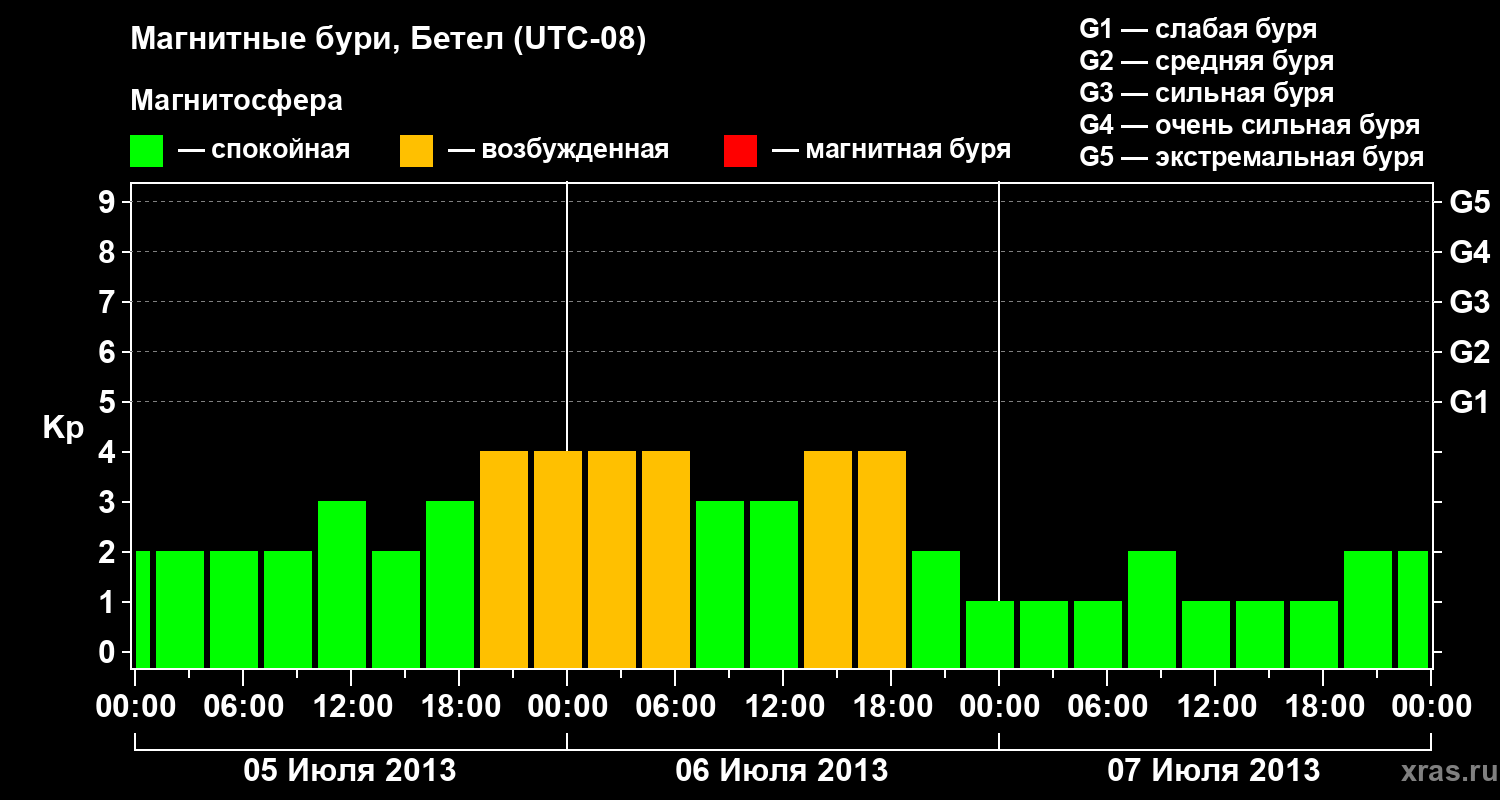 Изменения геомагнитного индекса Kp