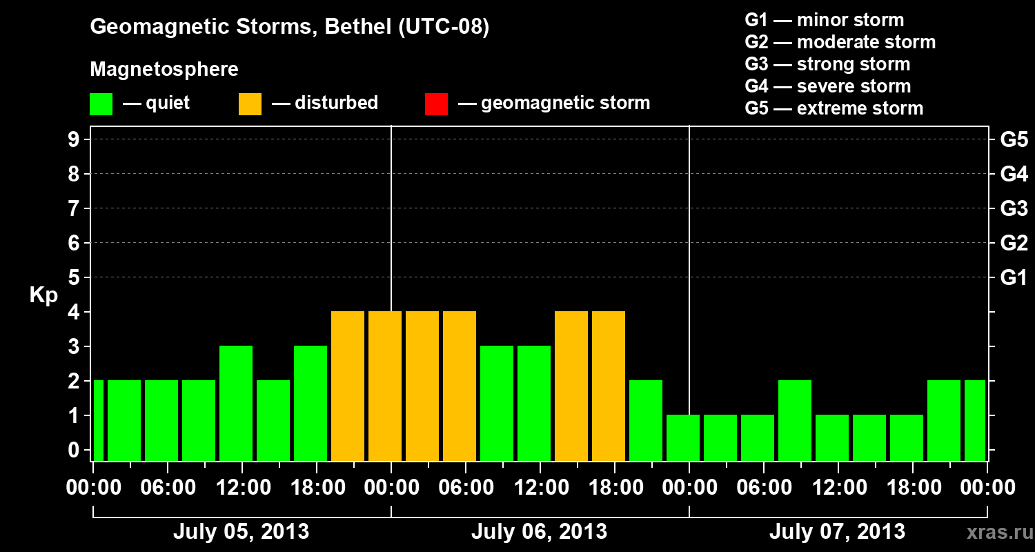 Changes in the geomagnetic index Kp