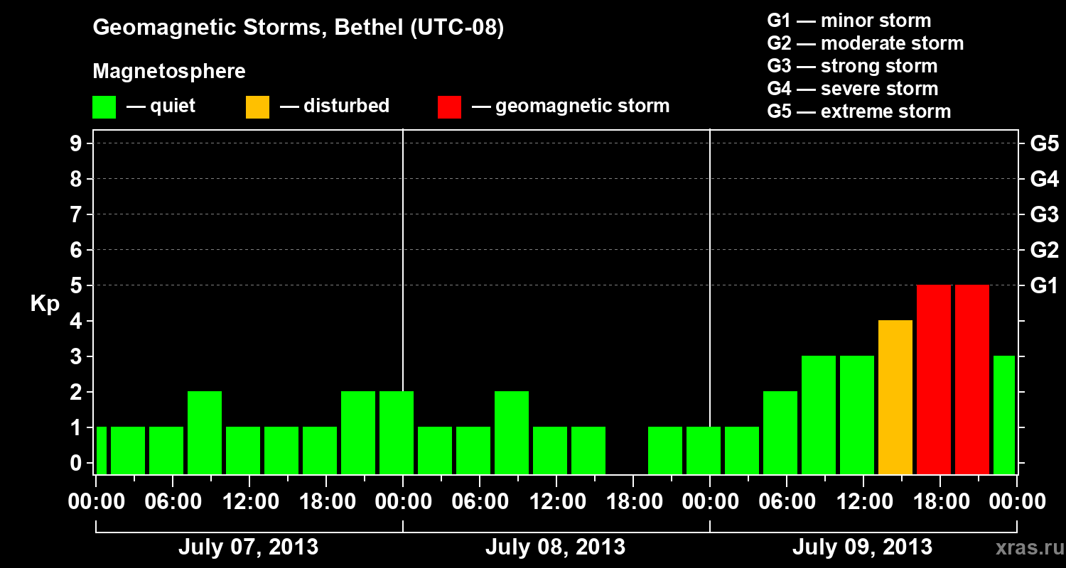 Changes in the geomagnetic index Kp