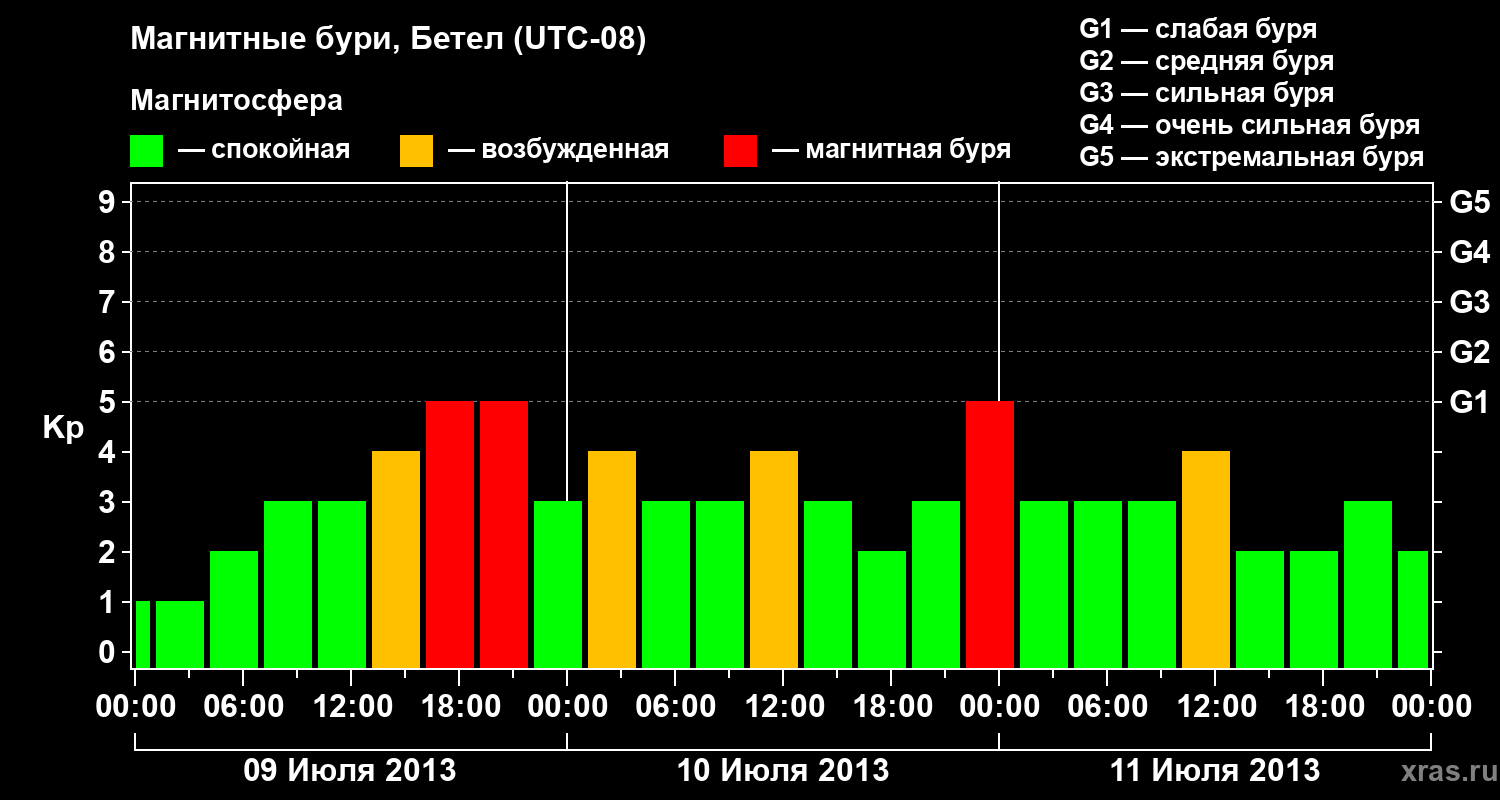 Изменения геомагнитного индекса Kp