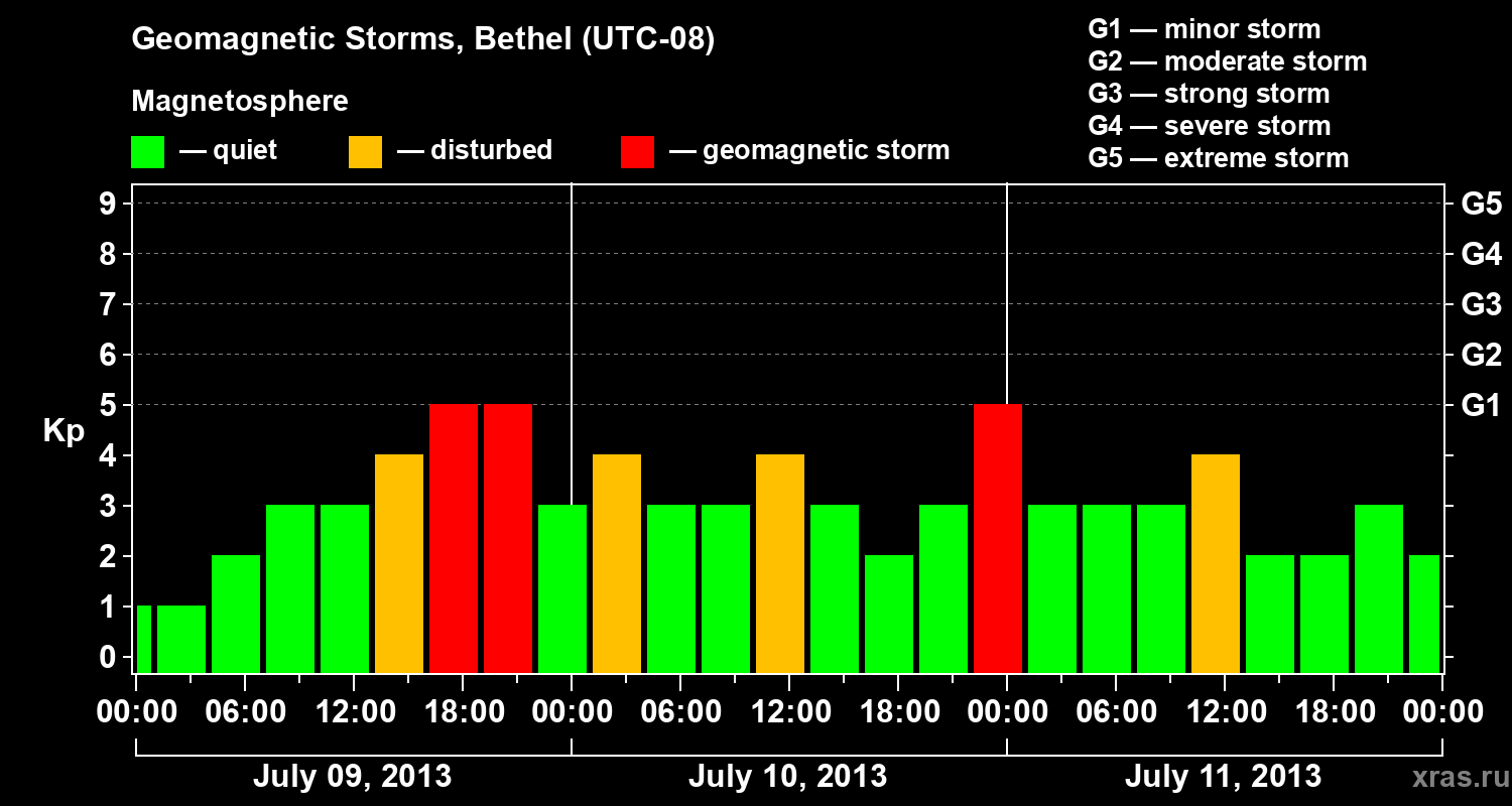 Changes in the geomagnetic index Kp