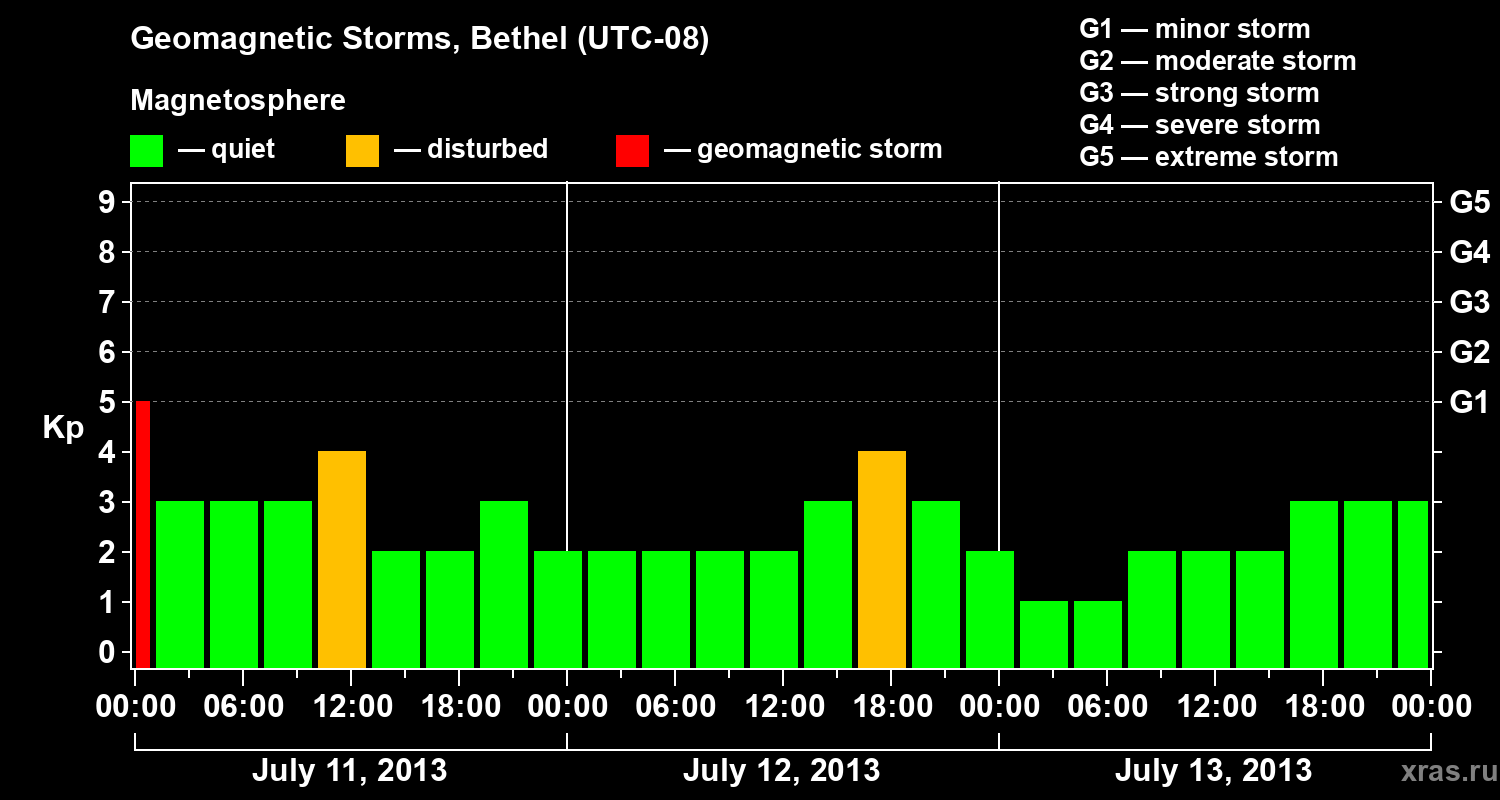 Changes in the geomagnetic index Kp