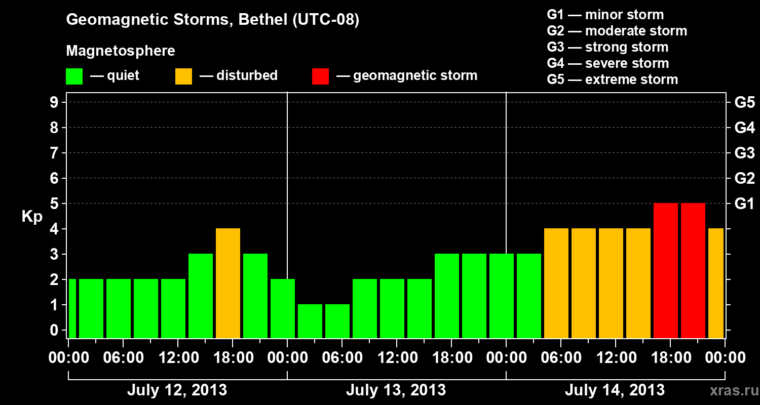 Changes in the geomagnetic index Kp