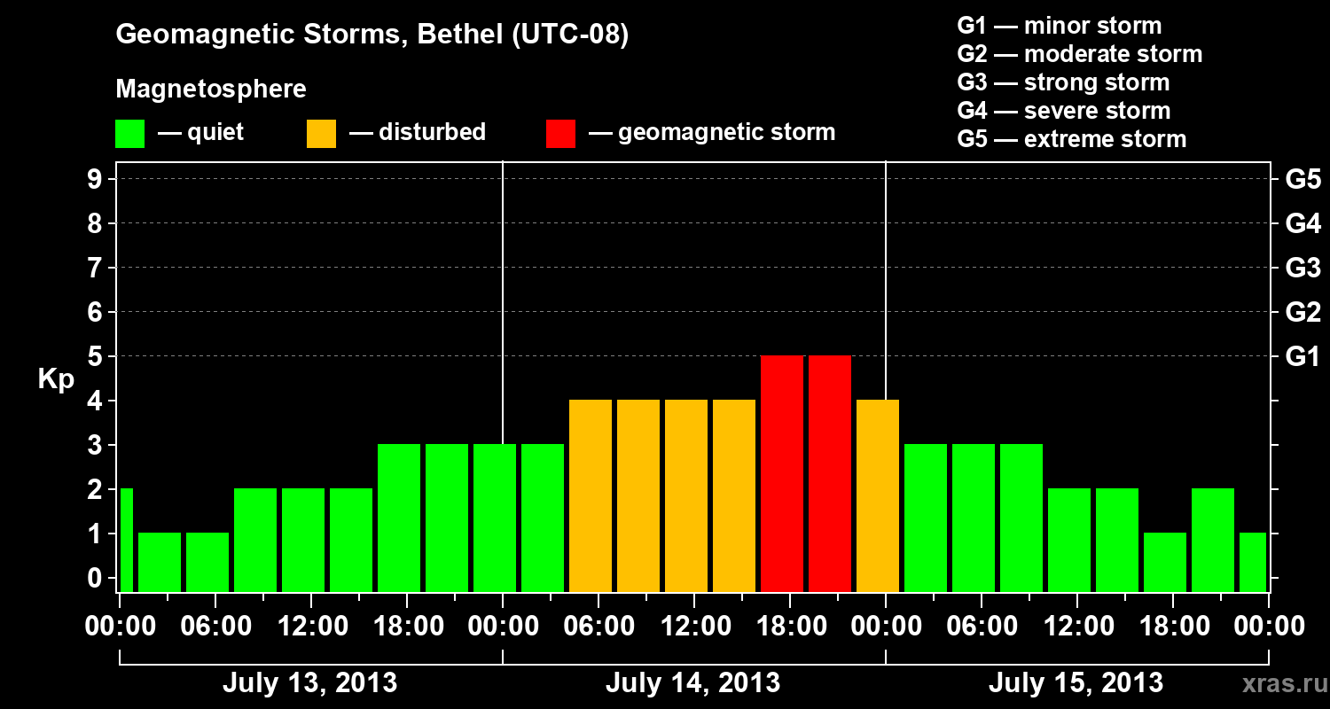 Changes in the geomagnetic index Kp
