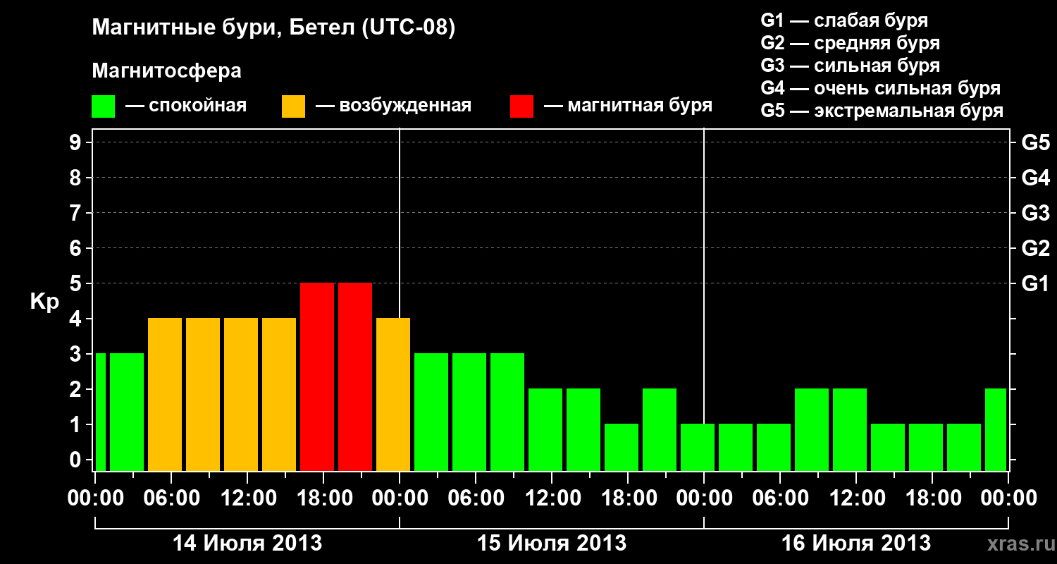 Изменения геомагнитного индекса Kp