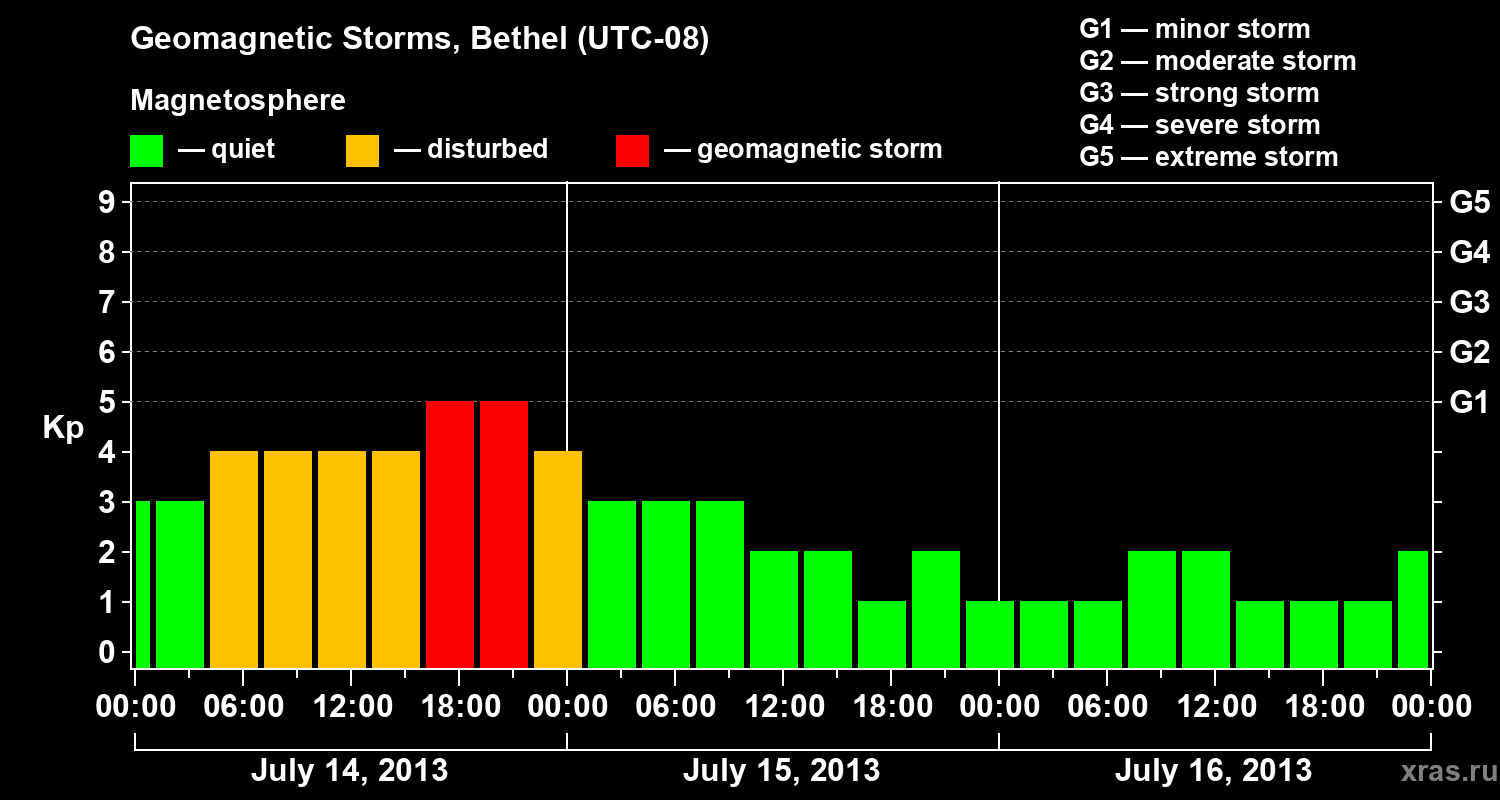 Changes in the geomagnetic index Kp