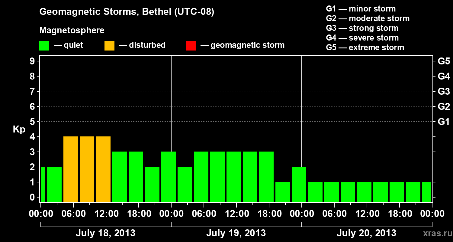 Changes in the geomagnetic index Kp