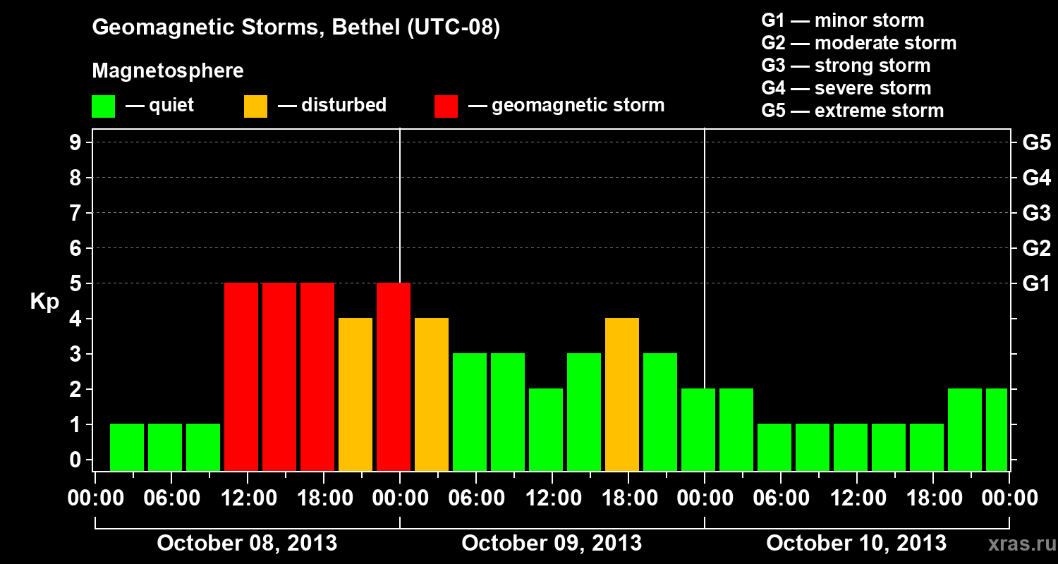 Changes in the geomagnetic index Kp
