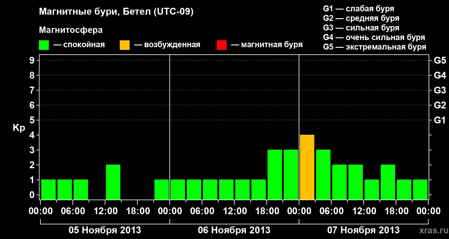 Изменения геомагнитного индекса Kp