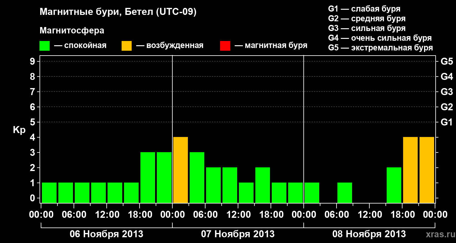 Изменения геомагнитного индекса Kp
