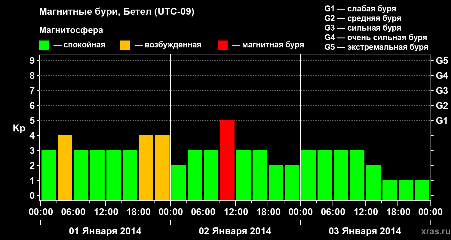 Изменения геомагнитного индекса Kp