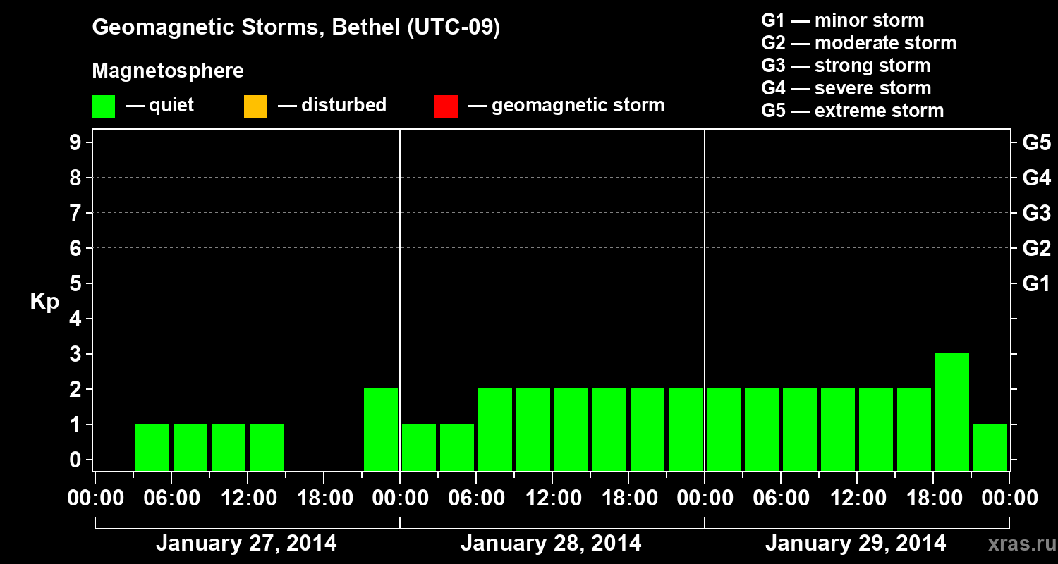 Changes in the geomagnetic index Kp