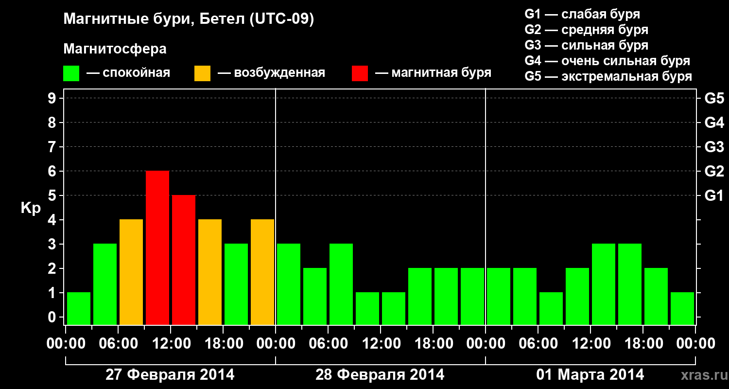 Изменения геомагнитного индекса Kp