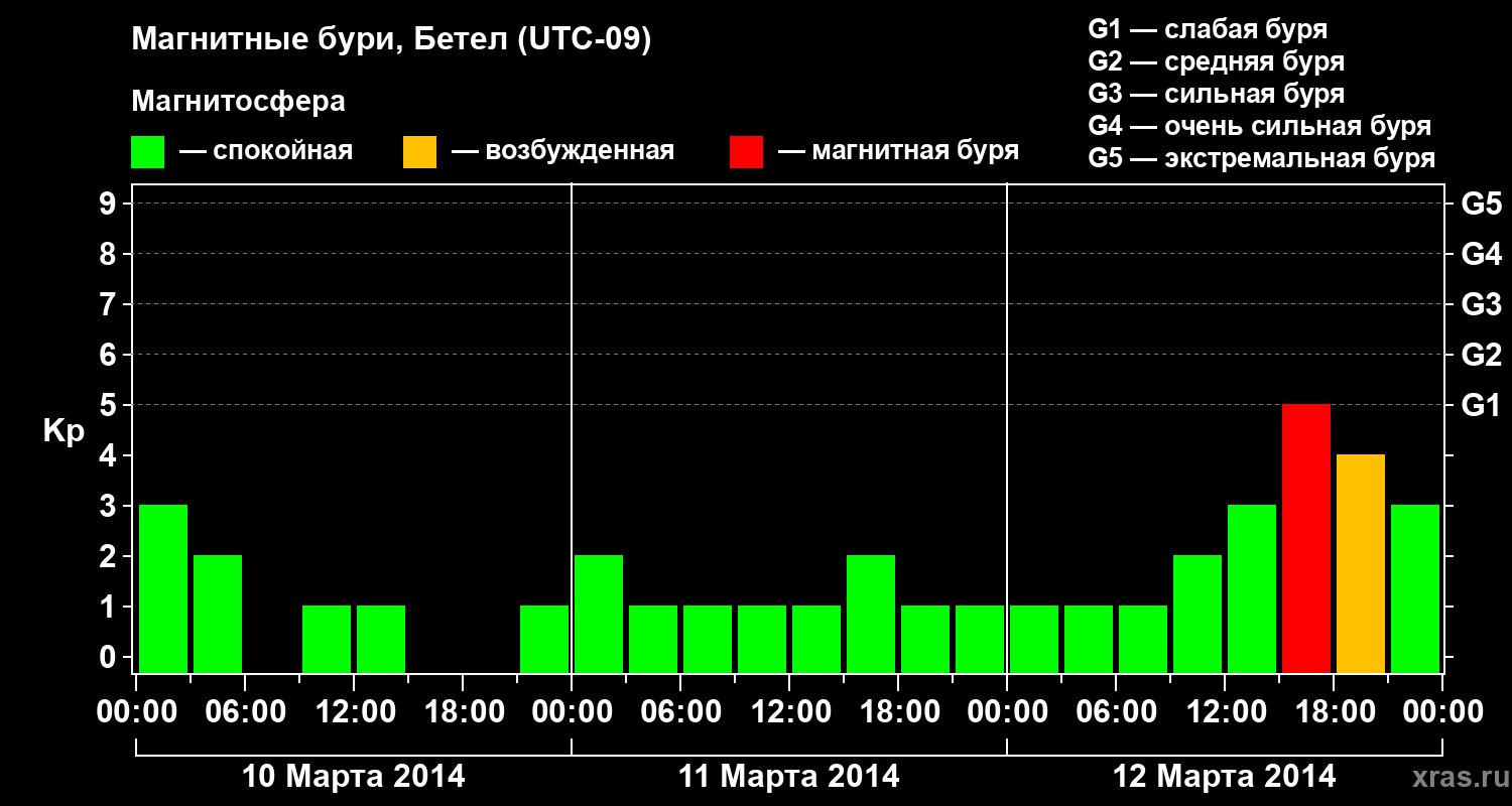 Изменения геомагнитного индекса Kp
