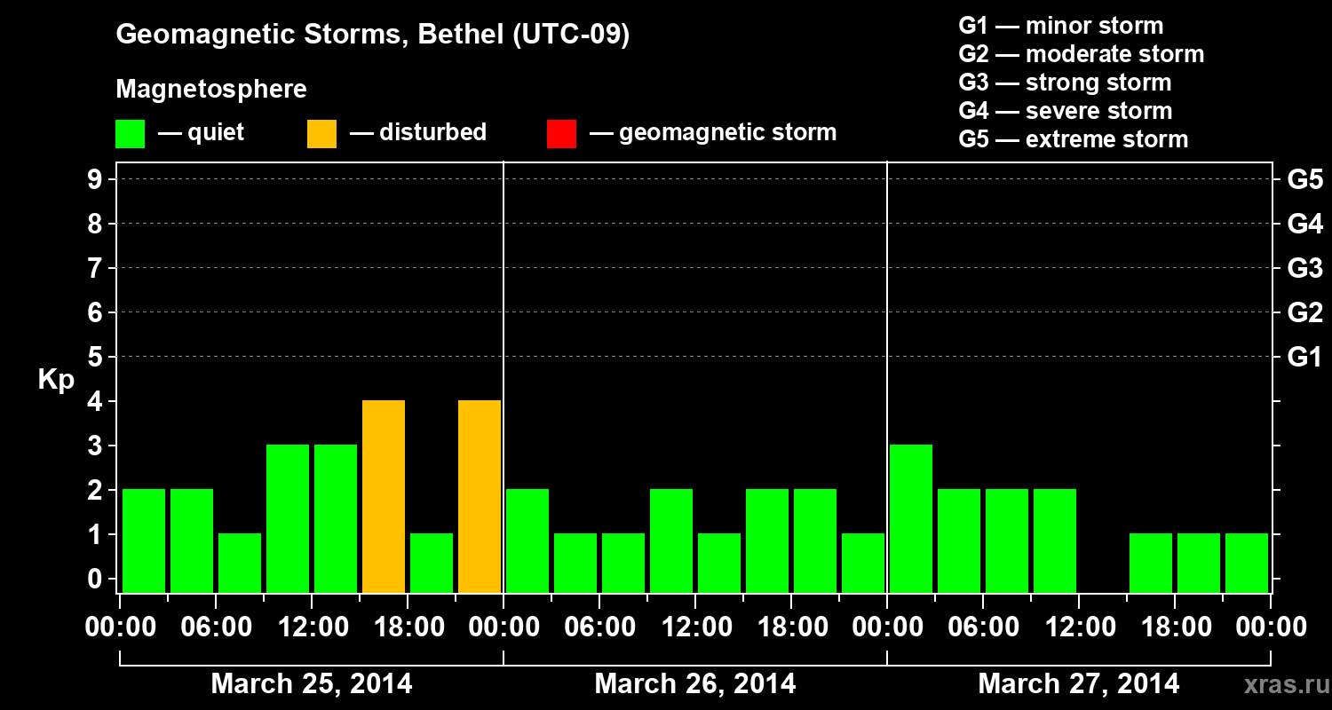 Changes in the geomagnetic index Kp
