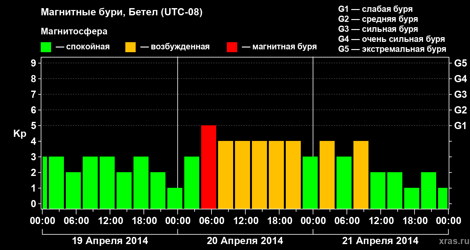 Изменения геомагнитного индекса Kp