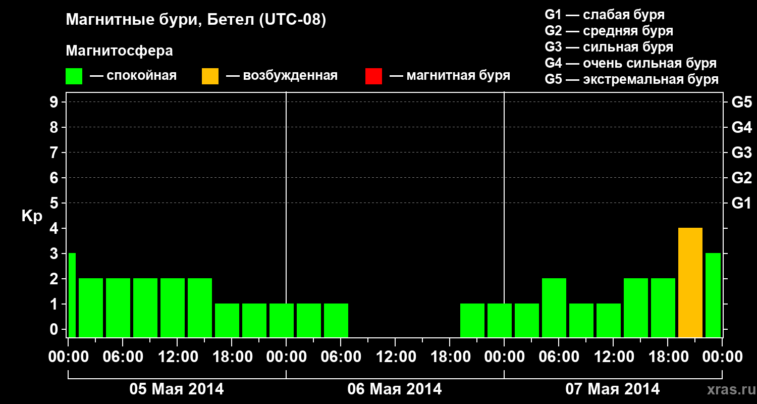 Изменения геомагнитного индекса Kp